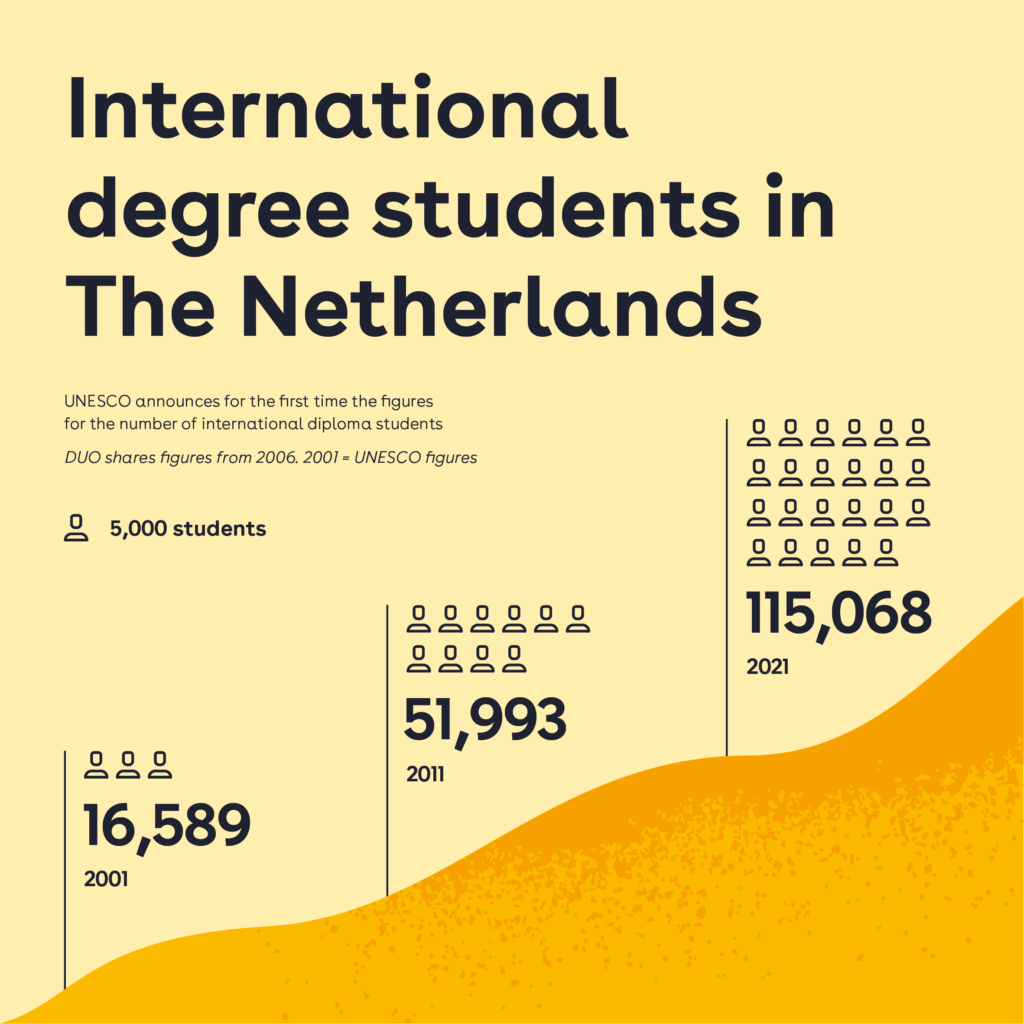 Infographic over internationale studenten in Nederland.